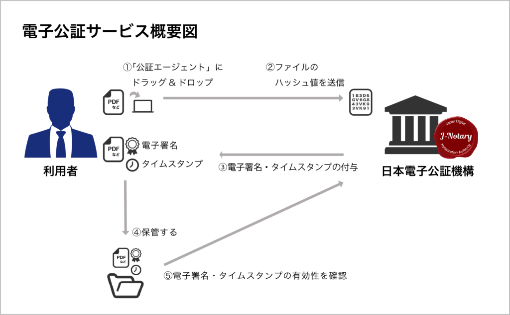 電子公証サービス概要図